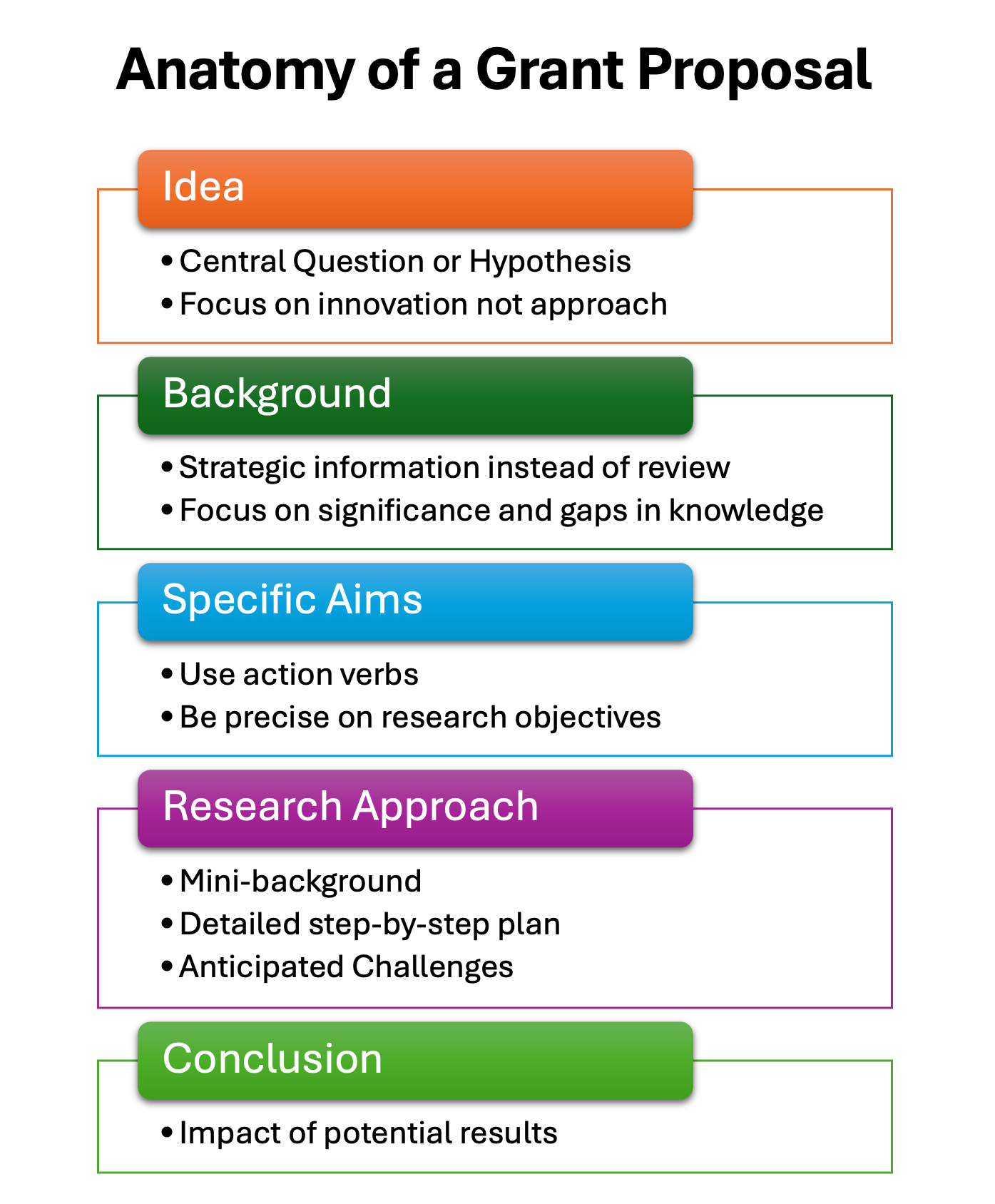 Stacked diagram illustrating the five sequential components of a grant proposal, each represented as a colored label box with bullet-point details inside a surrounding border: Idea (orange) with bullets for Central Question or Hypothesis and Focus on innovation not approach; Background (dark green) with bullets for Strategic information instead of review and Focus on significance and gaps in knowledge; Specific Aims (blue) with bullets for Use action verbs and Be precise on research objectives; Research Approach (purple) with bullets for Mini-background, Detailed step-by-step plan, and Anticipated Challenges; and Conclusion (bright green) with a bullet for Impact of potential results.