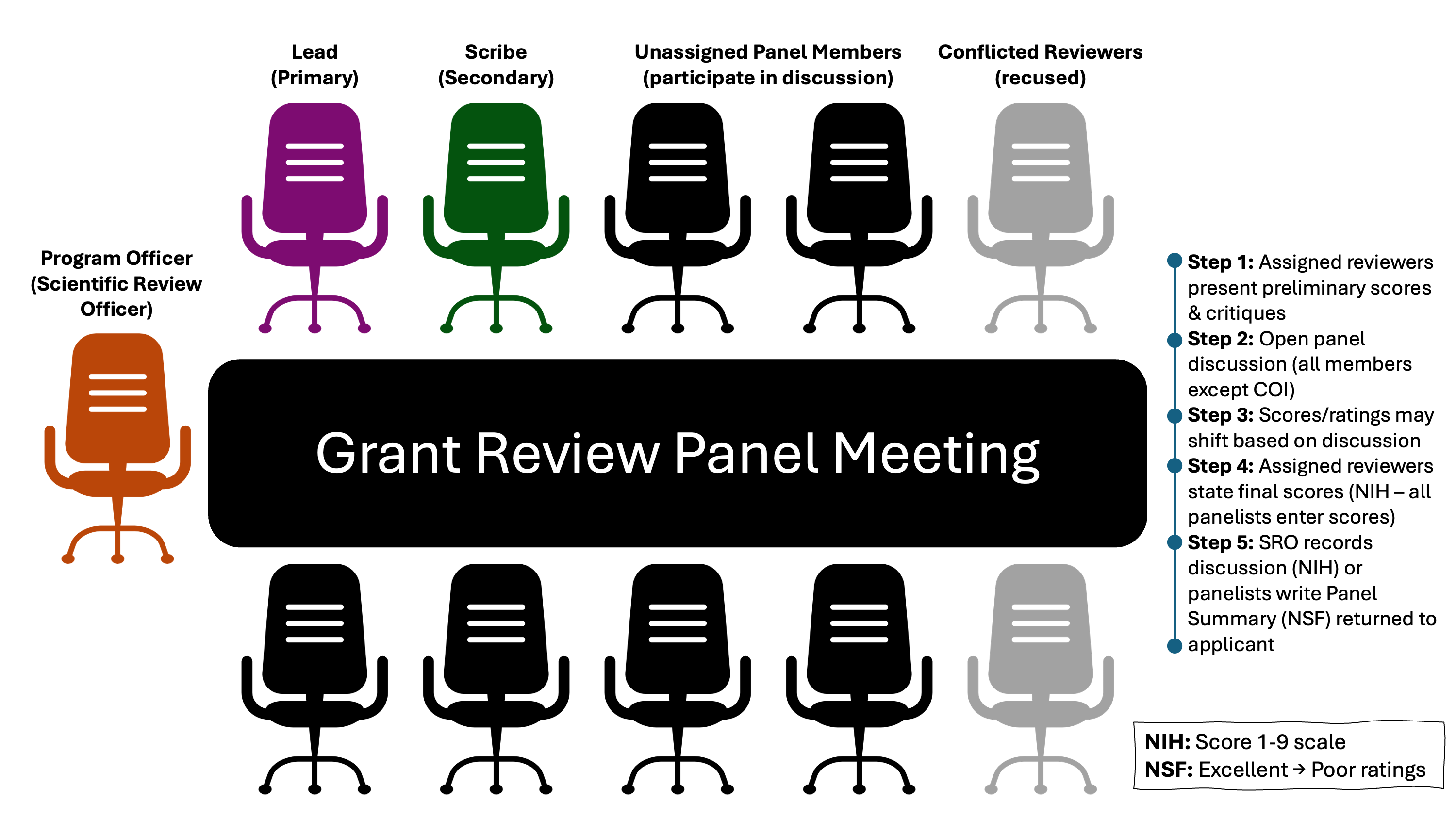 Diagram of a grant review panel showing the Scientific Review Officer at the head of the table overseeing the meeting, two highlighted assigned reviewers (lead and scribe reviewers) seated at a table alongside unassigned panel members and a recused conflicted reviewer shown in grey, with a five-step sequential flowchart below depicting the progression from preliminary score presentation through open discussion, score adjustment, final voting, and written summary generation, with a side note distinguishing NIH's 1–9 numerical scale from NSF's Excellent-to-Poor rating scale.