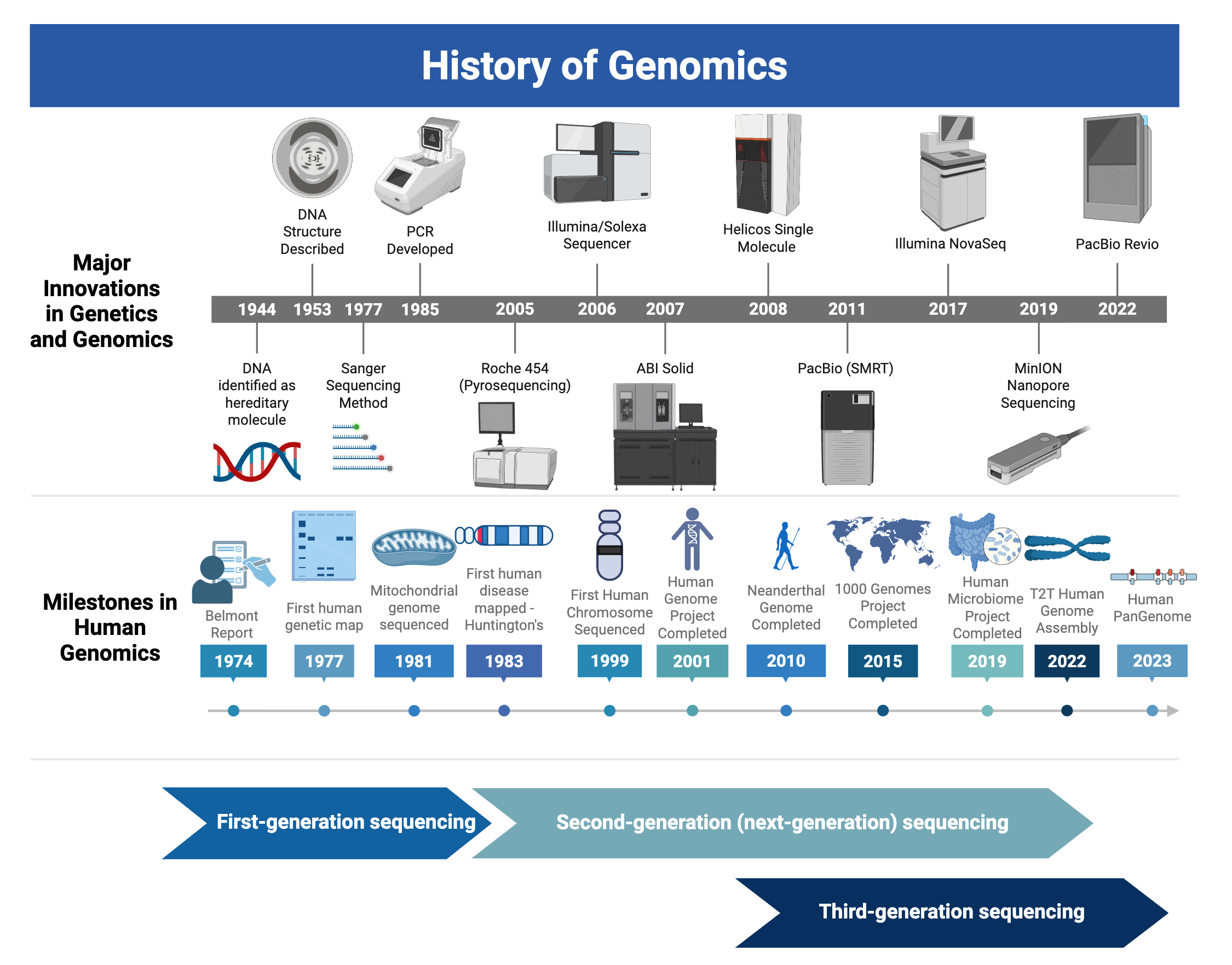 A timeline of the history of the field of genomics