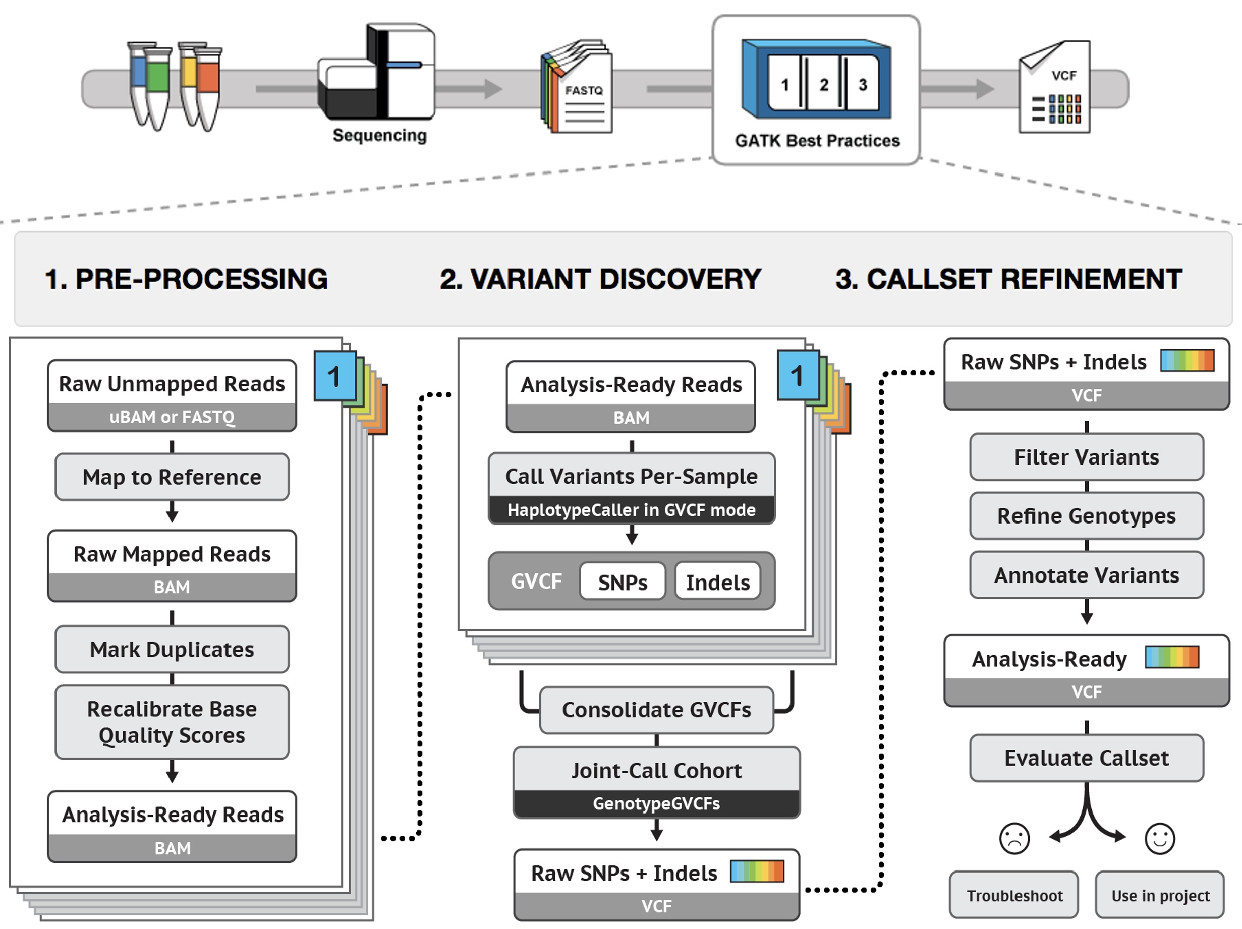 Flowchart showing the GATK best practices workflow.