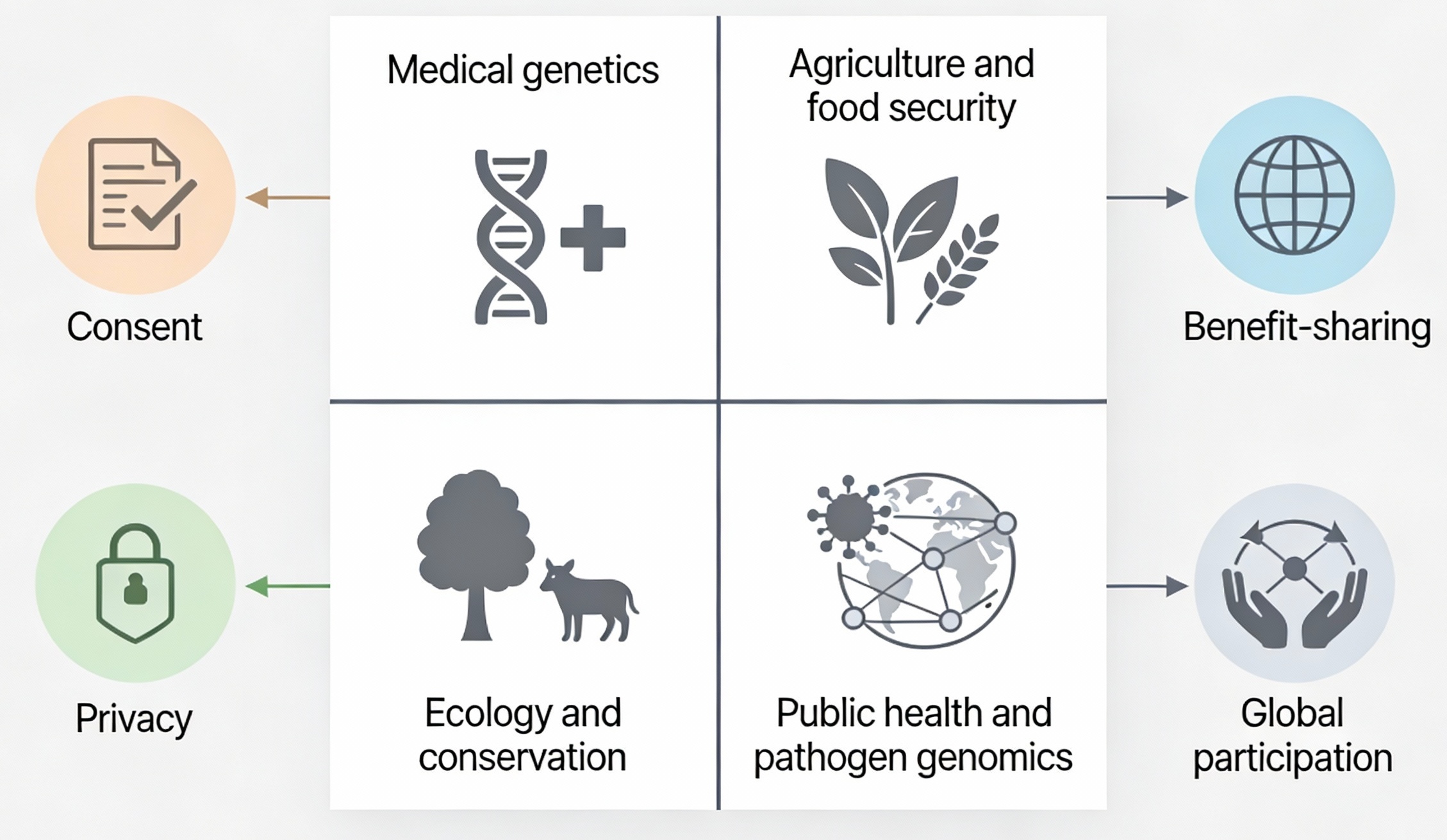 A four panel diagram of major application areas of genomics.