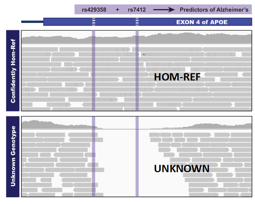 Comparison diagram between two patient VCFs, highlighting that VCFs that contain non-variant records provide additional context for negative results.