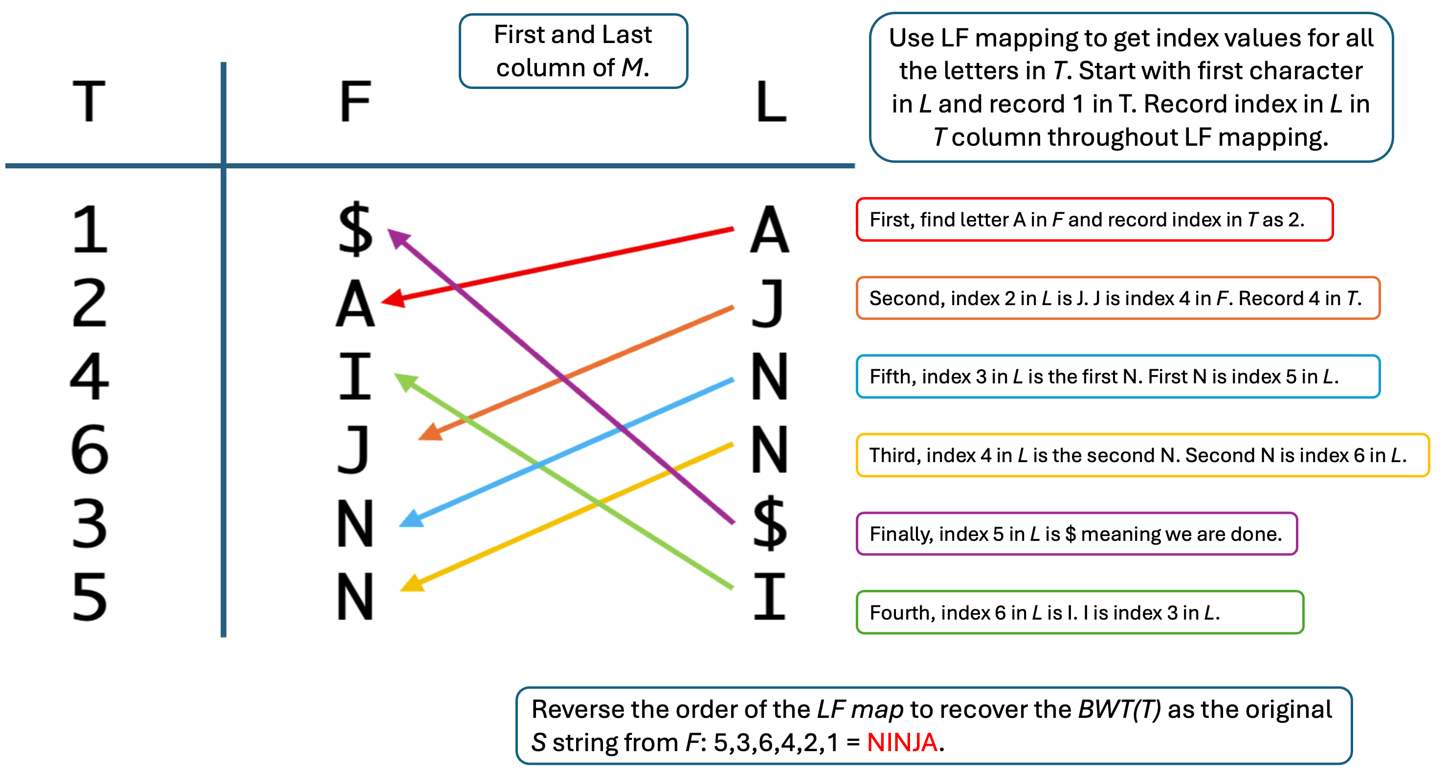 Diagram illustrating LF mapping through the Burrows–Wheeler matrix. The first and last columns are matched to trace character positions, showing how the original string can be reconstructed from the transformed representation using the last-to-first mapping.