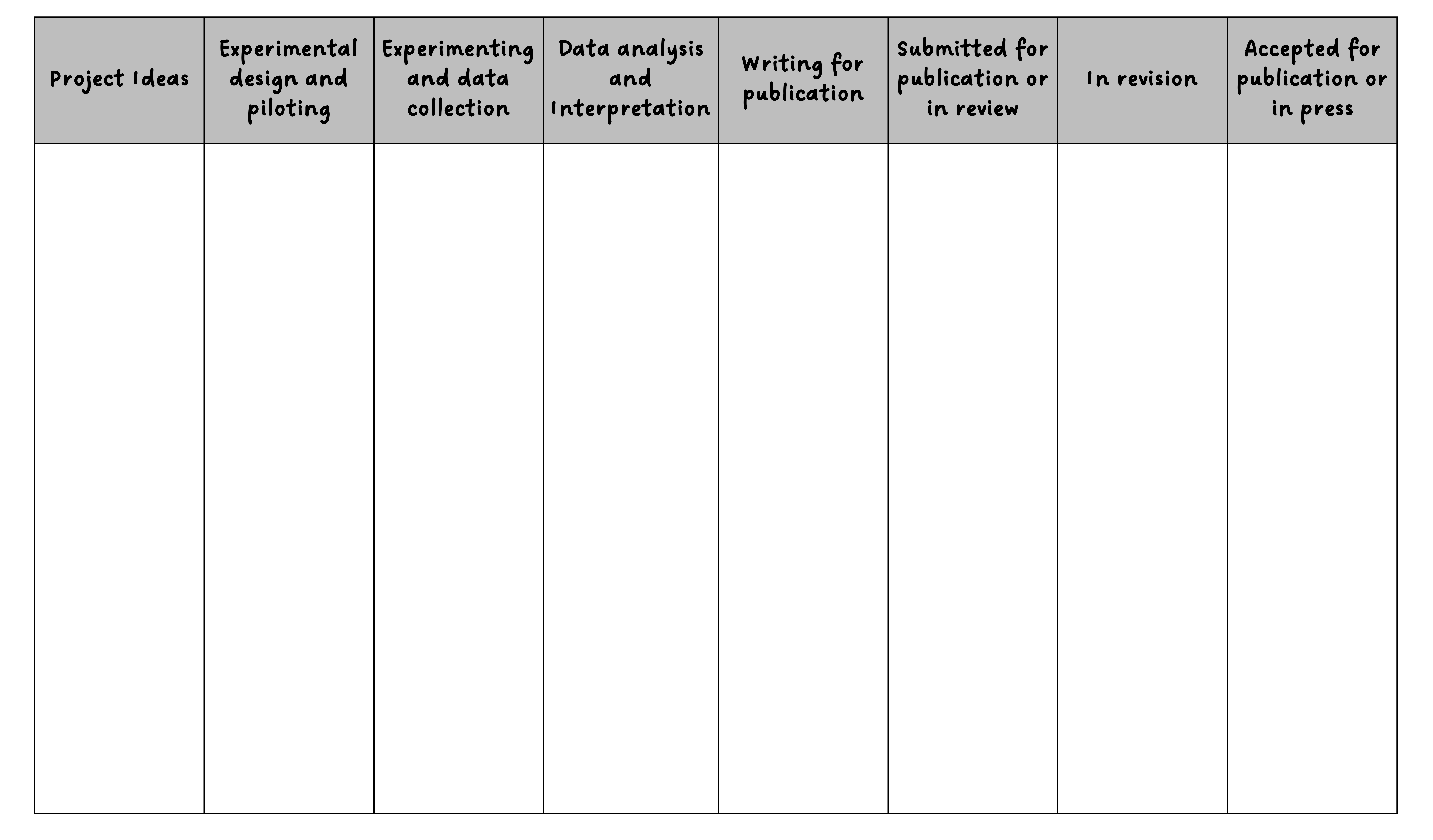 A blank Kanban-style research progress tracker table with eight columns labeled (left to right): Project Ideas, Experimental design and piloting, Experimenting and data collection, Data analysis and Interpretation, Writing for publication, Submitted for publication or in review, In revision, and Accepted for publication or in press. The column headers are displayed in bold text on a gray background. The single data row beneath the headers is empty, providing space to track a research project's progression through each stage of the research and publication workflow.