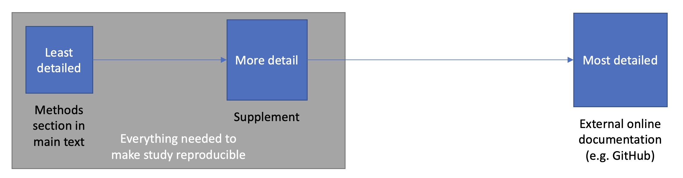 Grey box indicating reproducibility of a study based on methods section in main text and the supplement with an additional blue box outside for external documentation such as GitHub.
