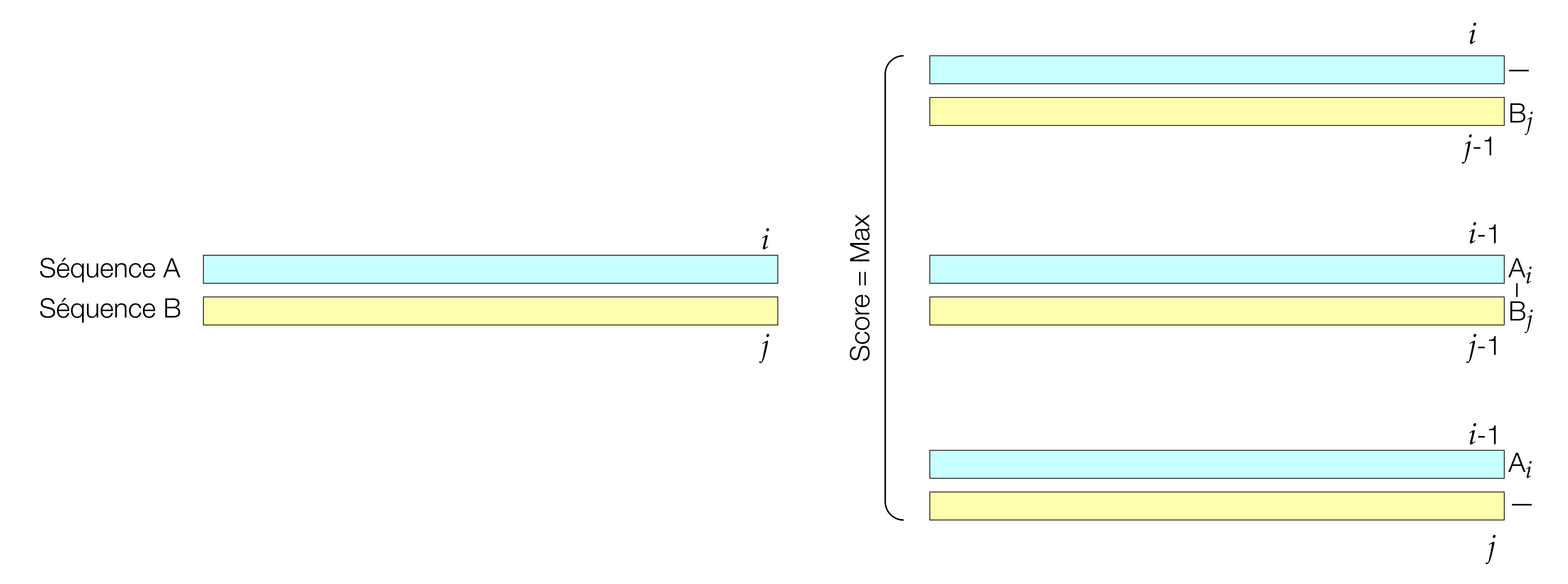 Two-panel figure illustrating the Smith–Waterman algorithm for local sequence alignment. One panel explains the scoring rule that sets negative values to zero and thereby limits alignment to a high-scoring local region; the other panel shows an example matrix and traceback path for recovering the best local alignment.